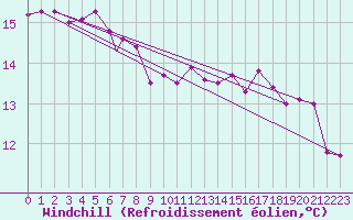 Courbe du refroidissement olien pour Northolt