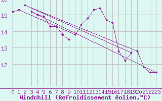 Courbe du refroidissement olien pour Ile de Groix (56)