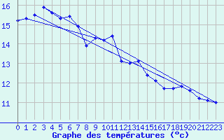 Courbe de tempratures pour Reims-Prunay (51)