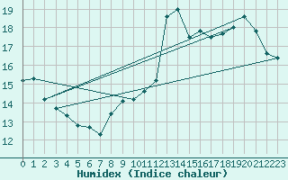 Courbe de l'humidex pour Pommerit-Jaudy (22)