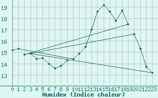 Courbe de l'humidex pour Albi (81)