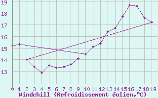 Courbe du refroidissement olien pour Ringendorf (67)