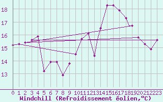 Courbe du refroidissement olien pour Gibraltar (UK)