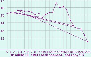 Courbe du refroidissement olien pour Lamballe (22)