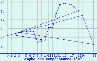 Courbe de tempratures pour Trgueux (22)