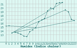 Courbe de l'humidex pour Xert / Chert (Esp)