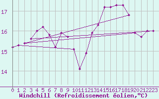 Courbe du refroidissement olien pour Boulogne (62)