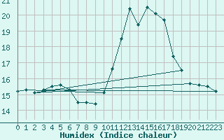 Courbe de l'humidex pour Giessen