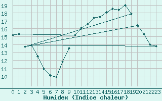 Courbe de l'humidex pour Ringendorf (67)