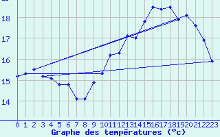 Courbe de tempratures pour Woluwe-Saint-Pierre (Be)