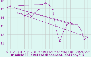 Courbe du refroidissement olien pour La Rochelle - Le Bout Blanc (17)