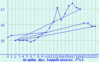 Courbe de tempratures pour Le Touquet (62)
