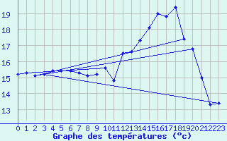 Courbe de tempratures pour Le Bourget (93)