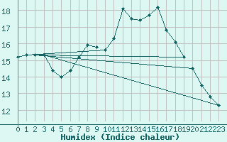 Courbe de l'humidex pour Beograd