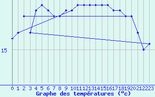 Courbe de tempratures pour Pointe de Chemoulin (44)