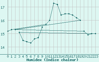 Courbe de l'humidex pour Estoher (66)