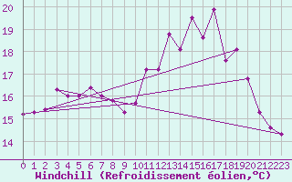 Courbe du refroidissement olien pour Ploudalmezeau (29)