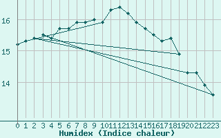 Courbe de l'humidex pour Culdrose