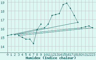 Courbe de l'humidex pour Weihenstephan