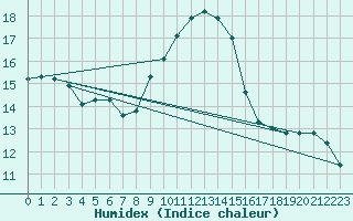 Courbe de l'humidex pour Sandillon (45)