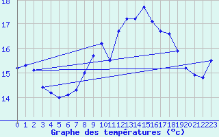 Courbe de tempratures pour Hyres (83)