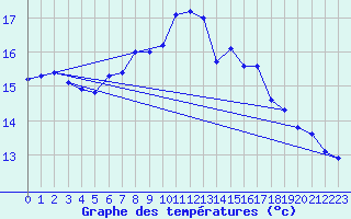 Courbe de tempratures pour Artern