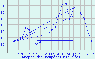 Courbe de tempratures pour Sermange-Erzange (57)