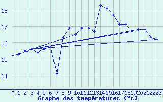 Courbe de tempratures pour le bateau EUCFR10