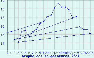 Courbe de tempratures pour Bouveret