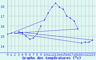 Courbe de tempratures pour Koppigen