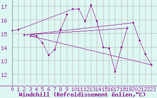 Courbe du refroidissement olien pour Amiens - Citadelle (80)