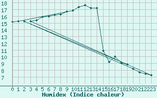 Courbe de l'humidex pour Trgueux (22)