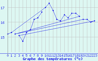 Courbe de tempratures pour Ristna