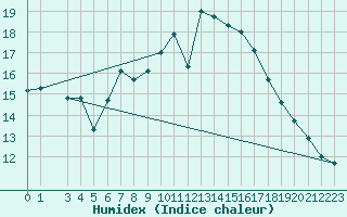 Courbe de l'humidex pour Sombor