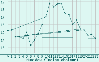 Courbe de l'humidex pour Monte S. Angelo