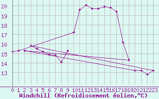 Courbe du refroidissement olien pour Pila-Canale (2A)