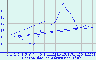 Courbe de tempratures pour Mrida