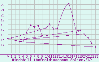 Courbe du refroidissement olien pour Ouessant (29)