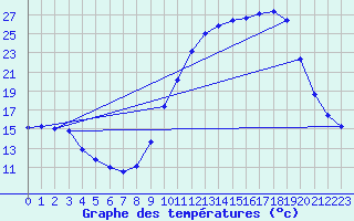 Courbe de tempratures pour Cercier (74)