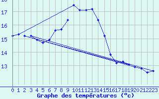 Courbe de tempratures pour Schiers