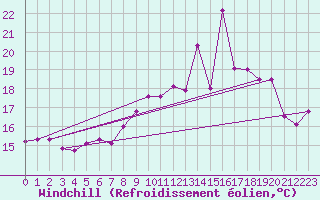 Courbe du refroidissement olien pour Port-en-Bessin (14)