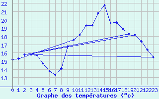 Courbe de tempratures pour Pordic (22)