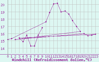 Courbe du refroidissement olien pour Bastia (2B)