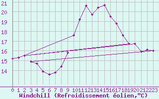 Courbe du refroidissement olien pour Westdorpe Aws