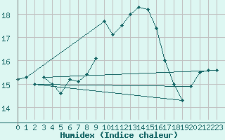 Courbe de l'humidex pour Legnica Bartoszow