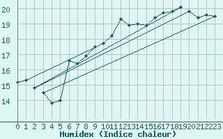 Courbe de l'humidex pour London / Heathrow (UK)