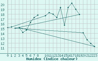 Courbe de l'humidex pour Freudenberg/Main-Box