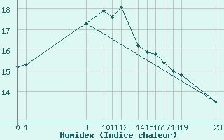 Courbe de l'humidex pour Jomfruland Fyr