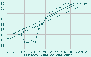 Courbe de l'humidex pour Leucate (11)