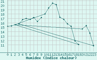 Courbe de l'humidex pour Cavalaire-sur-Mer (83)